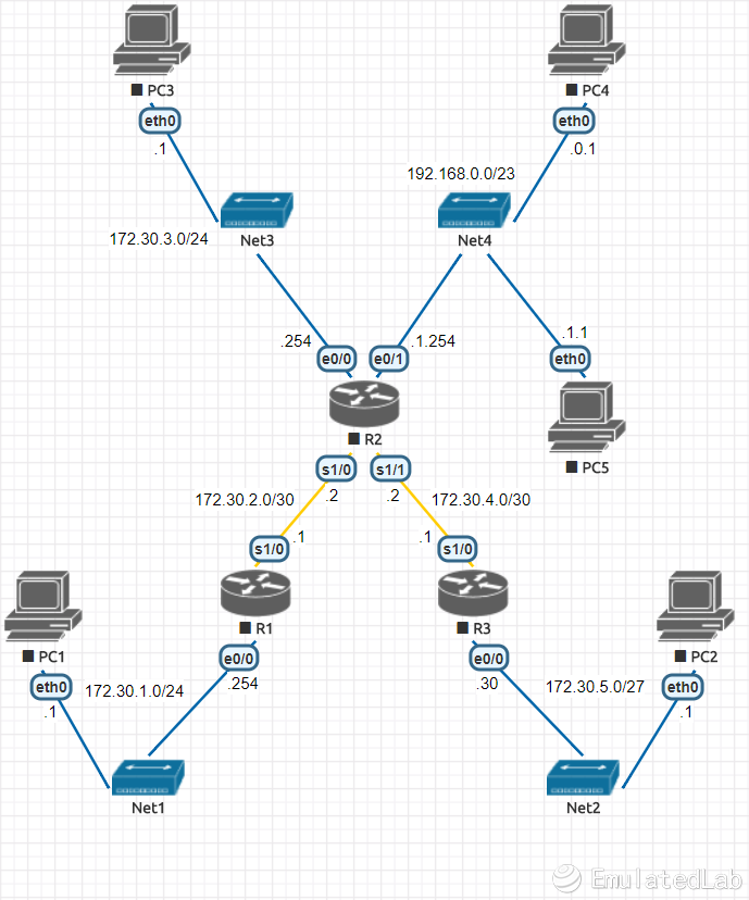 CCNA LAB - RIPv2 for CIDR.png