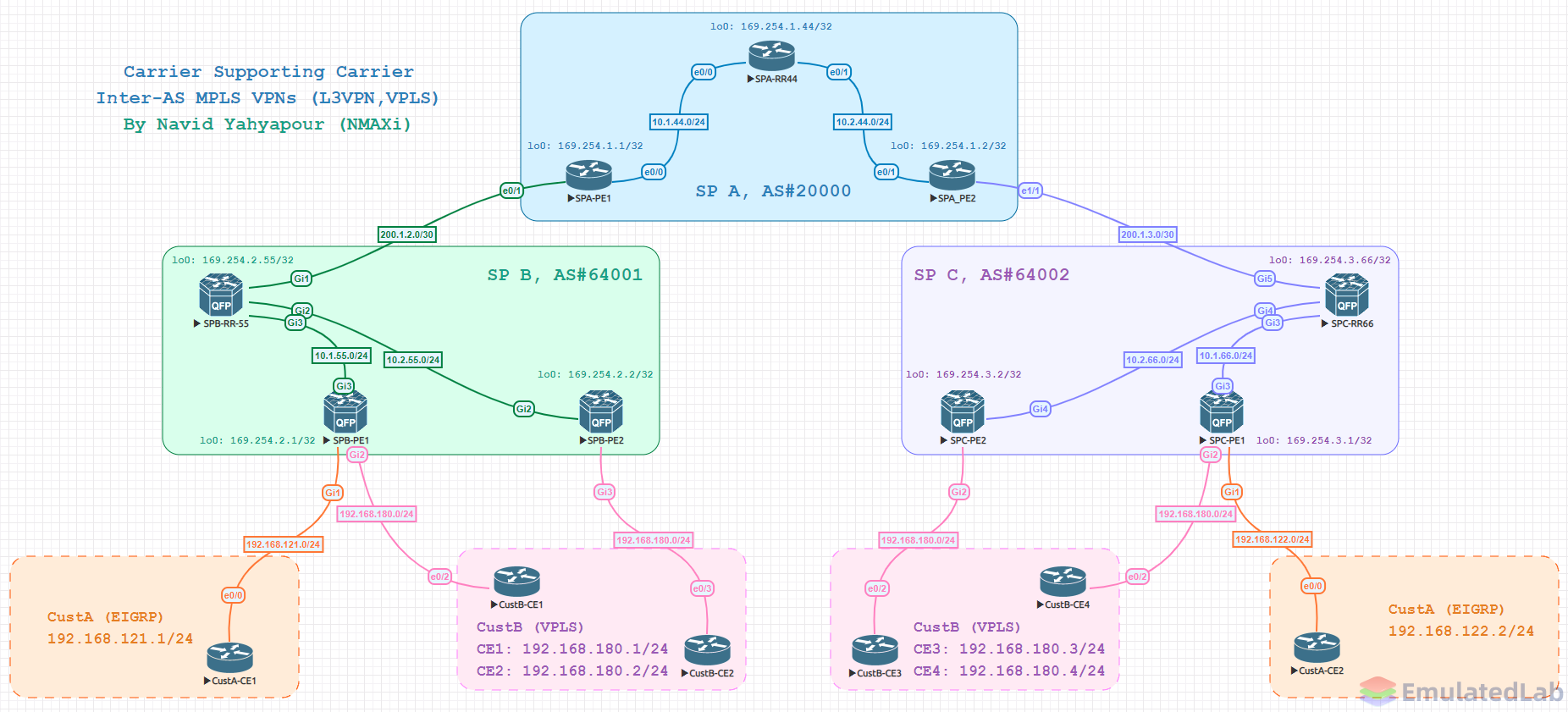 Inter-AS MPLS VPNs Carrier Supporting Carrier.png