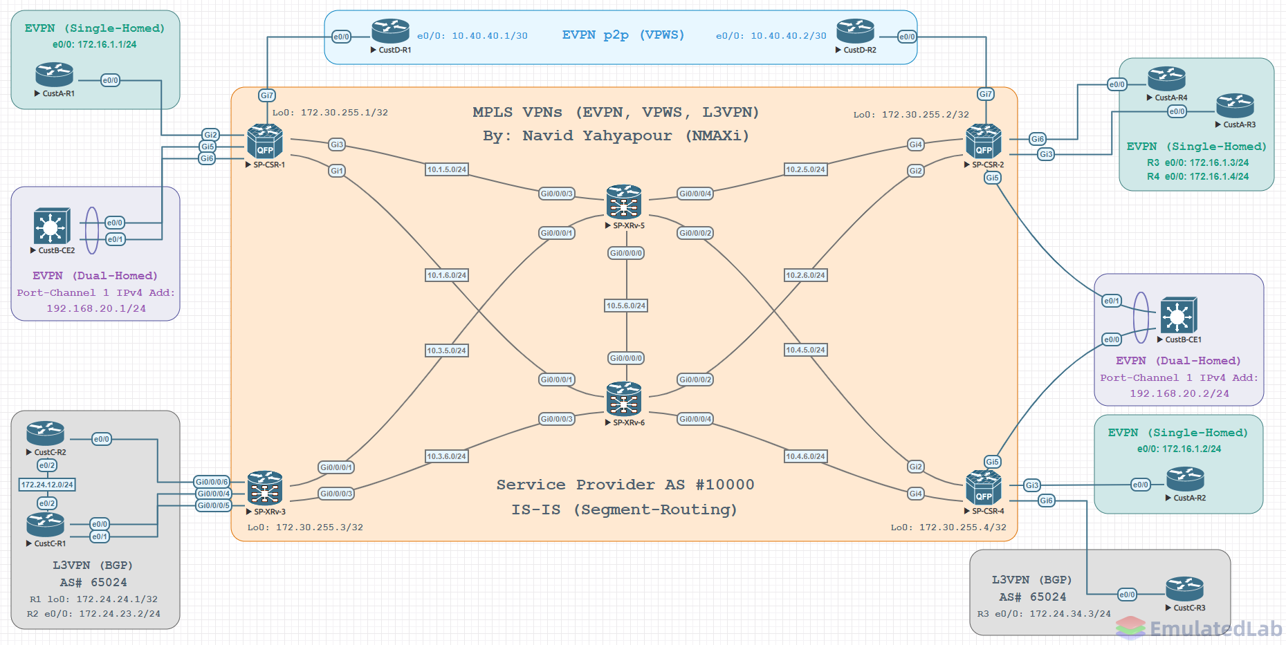 Segment-Routing and MPLS VPNs EVPN-L3VPN.png