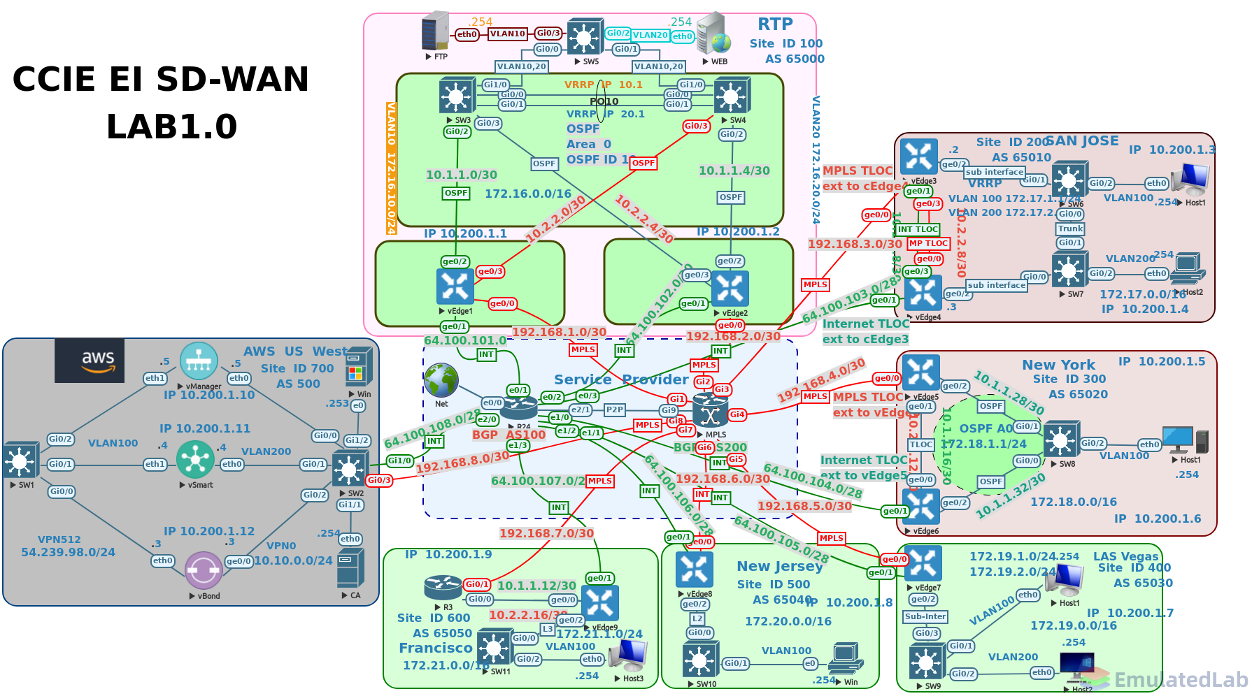 CCIE Enterprise Infrastructure SDWAN LAB1.png